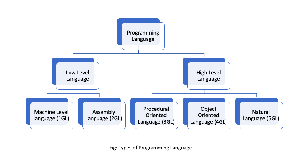 Types Of Programming Language With Examples Readersnepal