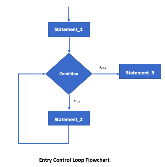 entry-control-vs-exit-control-loop-in-c-readersnepal