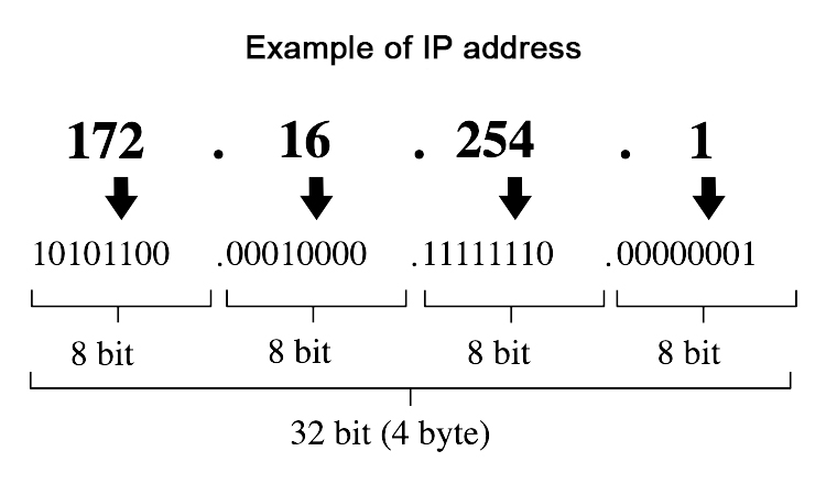 IP Address And Its Class - Readersnepal