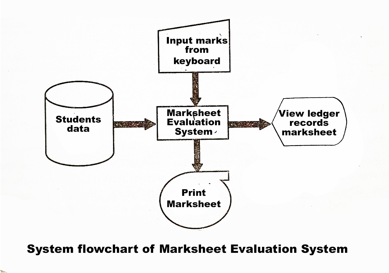 program flowchart and system flowchart - Readersnepal