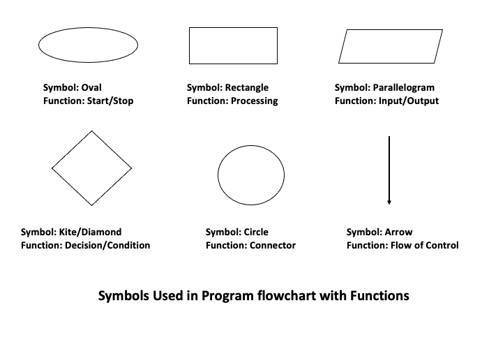 program flowchart and system flowchart - Readersnepal
