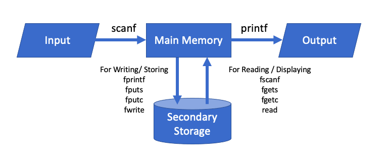 File handling in c