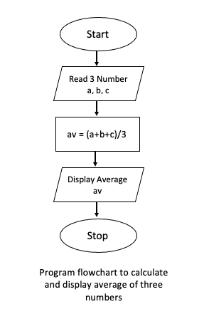 program flowchart and system flowchart - Readersnepal