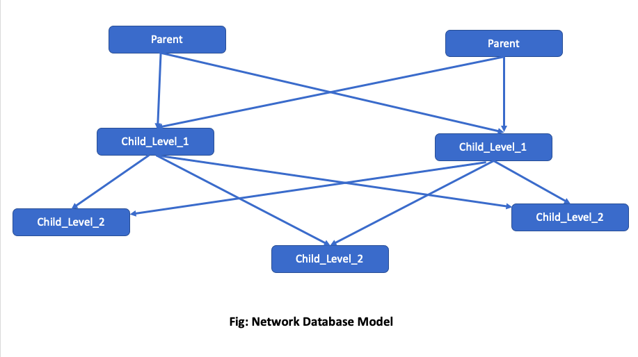 What Is The Meaning Of Network Database Model